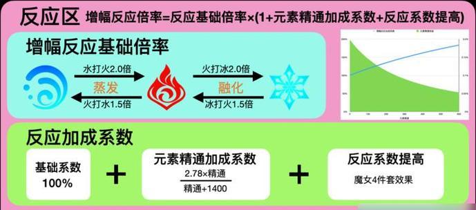 原神雷草反应，提升谁最大？——探究雷草反应的优势