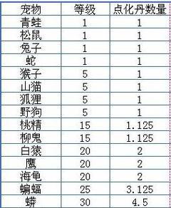 问道宠物技能攻略——让你的宠物战力飙升（掌握技能加点，打造无敌宠物团队）