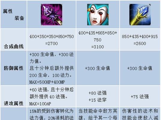 法师加点攻略（法师出装教程及技能点分配详解，助你成为巅峰法师！）