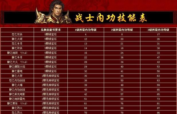《热血传奇老版技能升级攻略》（全面提升角色实力的技能升级秘籍）