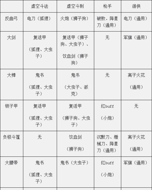 云顶英雄攻略（云顶英雄装备搭配、技能升级和战术选择全攻略）