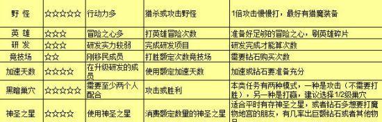 王国纪元攻略（技能升级攻略、英雄进阶全解析）