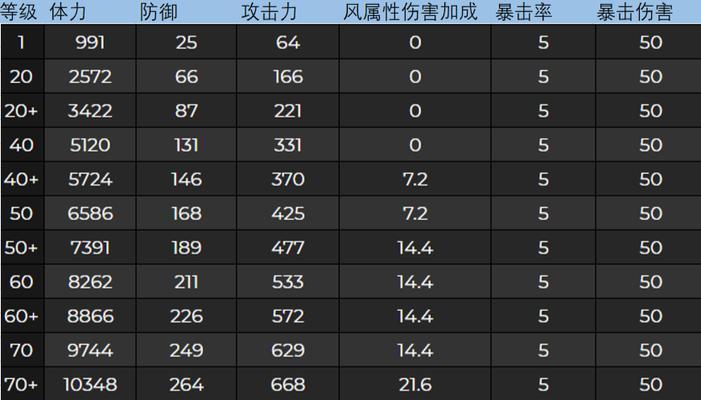 原神世界等级提升攻略（掌握关键技巧，成为最强旅行者）