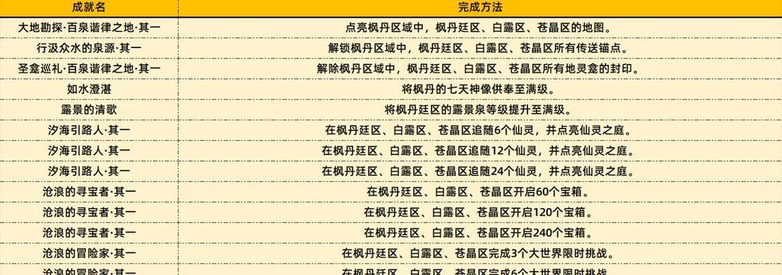 原神3.2新增成就攻略（解锁成就，开启全新冒险篇章！）