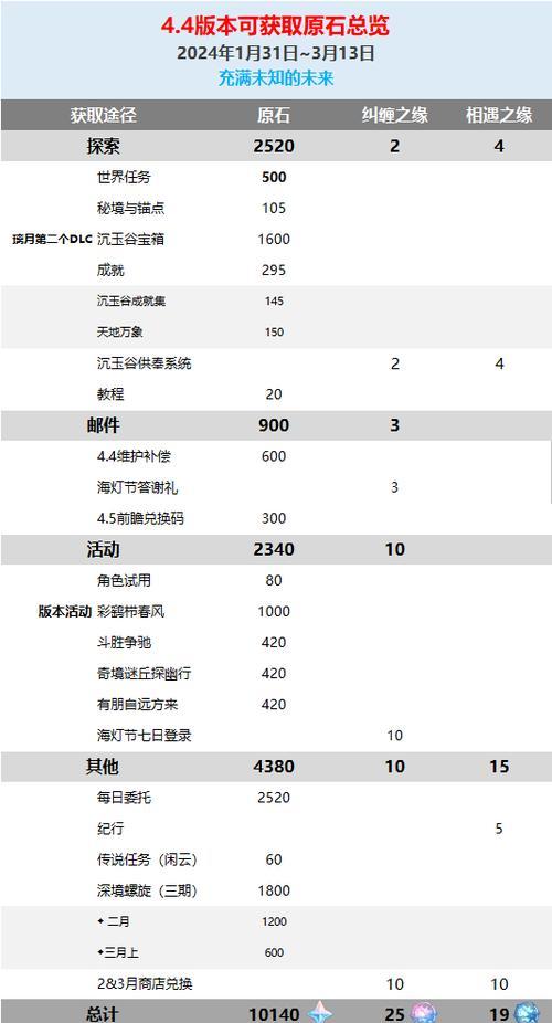 《原神获得原石攻略大全》（从零开始，轻松获取原石的秘诀！）