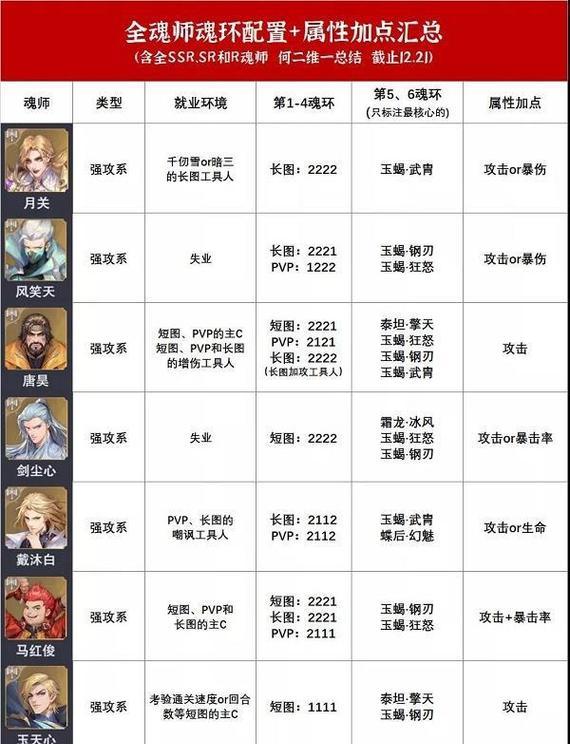 斗罗大陆魂师对决3D阵容搭配的最佳策略（通过合理阵容搭配打造超强魂师对决实力，快速提升竞技排名）